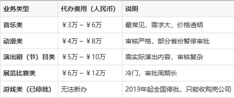代办网络文化经营许可证（文网文资质）大概多少钱？费用构成与避坑指南